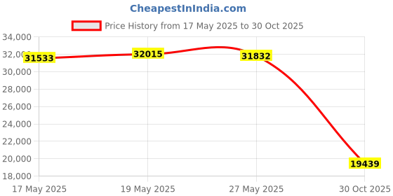 amazon.in Dayco Drive Belt Tensioner Assembly compatible with Toyota Tundra 4.6L 5.7L V8 2007-2019 Price History Graph from 17 May 2025 to 30 Oct 2025