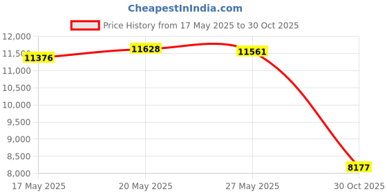 amazon.in Dayco Drive Belt Tensioner Pulley compatible with Toyota Tundra 4.6L 5.7L V8 2007-2018 Price History Graph from 17 May 2025 to 30 Oct 2025