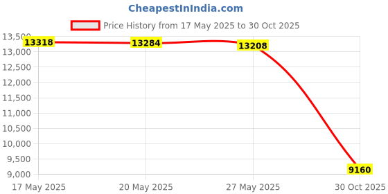 amazon.in Dayco Main Drive Serpentine Belt Compatible with Nissan Rogue 2.5L L4 2008-2013 Price History Graph from 17 May 2025 to 30 Oct 2025