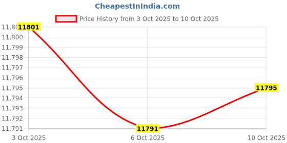 amazon.in Dayco Main Drive Serpentine Belt compatible with Nissan Rogue 2.5L L4 2014-2018 Price History Graph from 3 Oct 2025 to 10 Oct 2025