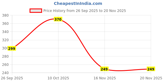 amazon.in impulse Daydash Printed 20L Backpack – Green | Lightweight Multi-Purpose Bag for Travel, Hiking & Daily Use impulse Price History Graph from 26 Sep 2025 to 19 Nov 2025