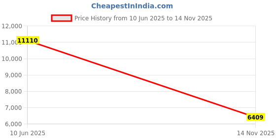 amazon.in DAYETTE Air Purifiers for Bedroom, H13 Air Purifier for Small Room Up to 600 Ft², Qiuet Sleep Mode with Aroma Pad Price History Graph from 10 Jun 2025 to 14 Nov 2025