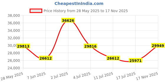 amazon.in DAYETTE Air Purifiers for Home with H14 Hepa Filters, Air Purifiers for Home Large Room with Washable PreFilters Up to 3000 Ft², Air Quality Monitor, 22dB Sleep Mode for Bedroom Price History Graph from 28 May 2025 to 17 Nov 2025