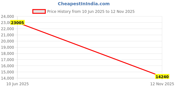 amazon.in DAYETTE Smart Air Purifiers for Bedroom, H13 Air Purifier for Large Room Up to 1300 Ft², APP Control & 20 dB Sleep Mode 2/4/8 Timer Price History Graph from 10 Jun 2025 to 12 Nov 2025