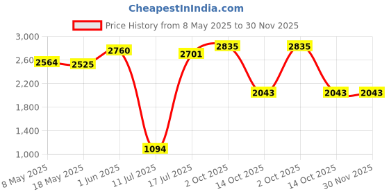 amazon.in DAYGOS Combination Disc Padlocks For Outdoor - Heavy Duty 4 Digit Code Lock, Combo Discus Lock For Storage Unit,Gate,Fence,Trailer,1Pcs,Black, Stainless Steel daygos Price History Graph from 8 May 2025 to 30 Nov 2025