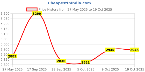 amazon.in Daygreen DC-DC 24V/36V/48V to 12V 5A Buck Transformer Converter, Non-Isolated, CE, RoHS Price History Graph from 27 May 2025 to 18 Oct 2025