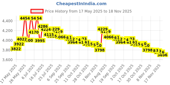 amazon.in Daygreen DC-DC Converter, 36V/48V to 12V, 20A, Silver, 2 Pin Connector daygreen Price History Graph from 17 May 2025 to 18 Nov 2025