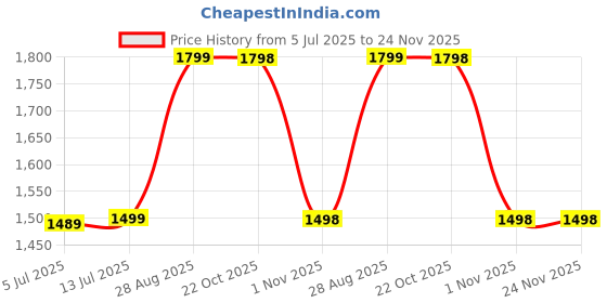 amazon.in Dayish Pull Up Bars For Home Body Workout -Chin Up Bar, Gym Accessories for Men Door Way Adjustable 65 to 100cm Hanging Rod Without Screw, Anti-skid Grip, Horizontal Exercise Bar for kids adult- Pull-up Device Price History Graph from 5 Jul 2025 to 24 Nov 2025