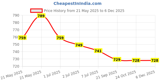 amazon.in dayish Womens Sunscreen Hoodie Jacket/Shirt - Advanced UV Protection from Sun & Pollution - UPF 50+ Protection Scarf with Long Sleeve & Face Mask for Outdoor Running dayish Price History Graph from 21 May 2025 to 4 Dec 2025