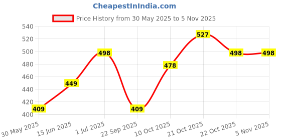 amazon.in half moon Daylet 15 Ltrs Small Daily Use Backpack for Men Women Boys Girls, Tuition Office Bag Casual Bagpack Daypack with 3 Compartments for Hiking Camping Rucksack half moon Price History Graph from 30 May 2025 to 4 Nov 2025