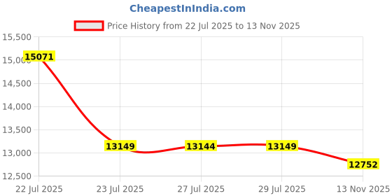 amazon.in osprey Daylite Plus Commuter Backpack osprey Price History Graph from 22 Jul 2025 to 13 Nov 2025
