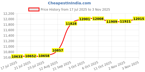 amazon.in osprey Daylite Waist Pack, Green Belt/Green Canopy, Green Belt/Green Canopy, Waist Pack osprey Price History Graph from 17 Jul 2025 to 3 Nov 2025