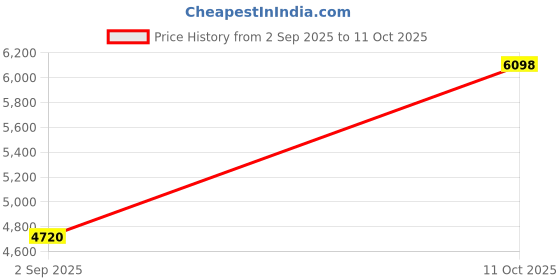 amazon.in Daylogic Bottle, Clear, 3 oz, Bottle Price History Graph from 2 Sep 2025 to 11 Oct 2025