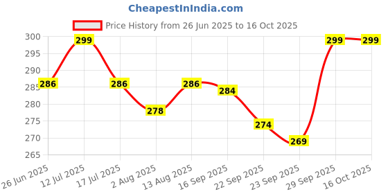 amazon.in DAYNACARE Weekly Pill Medicine Organizer - 21 Day Pill Planners for Pills Vitamins & Medication,7days x 3 times-a-Day Medication Reminder Boxes, Easy to Read & Travel Friendly pill box | Plastic Price History Graph from 26 Jun 2025 to 16 Oct 2025