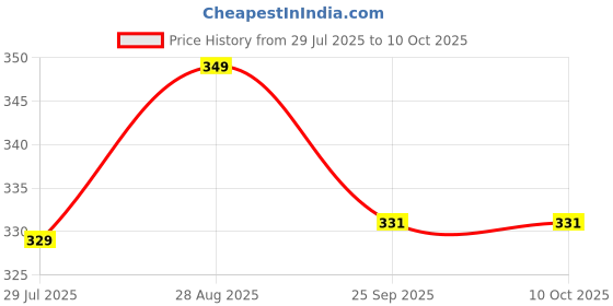 amazon.in DAYOLD X IR Security CCTV False Outdoor Camera Fake Dummy Security Camera Realistic Looking Dummy Security CCTV Fake Bullet Camera with Flash Light Price History Graph from 29 Jul 2025 to 10 Oct 2025