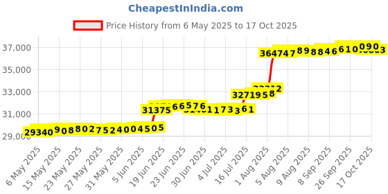 amazon.in dayong 40" Fitness Trampoline with Adjustable Foam Handle.Portable Trampoline Bounce Workout Indoor/outdoor.Silent Trampoline Workout Max Load 150KG dayong Price History Graph from 6 May 2025 to 14 Oct 2025