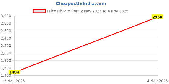 amazon.in DAYONG Coloring Book, Cozy Cute Fun Colouring Book with Easy and Simple Designs for Kids Teens Adults Relaxation (Fuzzy In Love) Price History Graph from 2 Nov 2025 to 4 Nov 2025