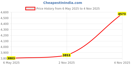 amazon.in dayoung Mens Zip Pullover UPF 50+ Sun Protection Long Sleeve Running Fishing Outdoors Performance T-Shirt dayoung Price History Graph from 6 May 2025 to 2 Nov 2025