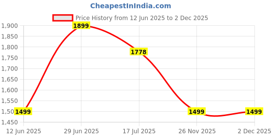 amazon.in Days Gone | PS4 Game (PlayStation 4) Price History Graph from 12 Jun 2025 to 1 Dec 2025