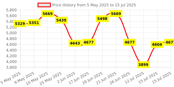amazon.in Days of Wonder Funskool-Asmodee Ticket to Ride Europe (Multicolor),for-All Ages Price History Graph from 5 May 2025 to 15 Jul 2025