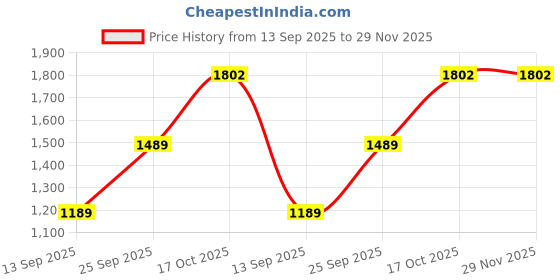 amazon.in Daystar 50 Sq mm Battery Connecting Copper Cable Black (2 Feet) Price History Graph from 13 Sep 2025 to 29 Nov 2025