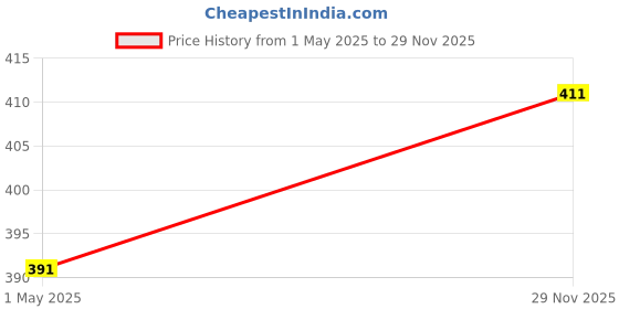 amazon.in Daystar 6 Sq Mm Red And Black Battery Connecting Cables (2 Feet Each) Price History Graph from 1 May 2025 to 29 Nov 2025
