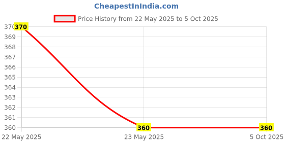 amazon.in Daystar Solar 2 in 1 MC4 T2 Y Branch Connector for Solar Panels & Solar Systems Price History Graph from 22 May 2025 to 5 Oct 2025