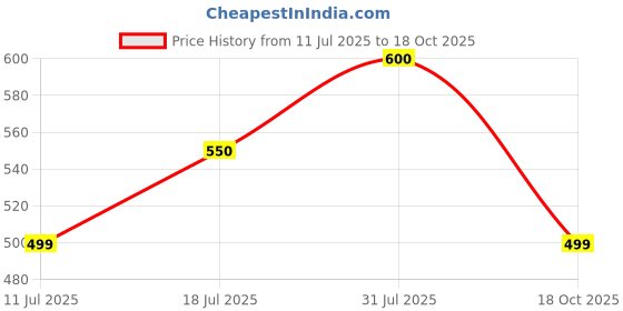 amazon.in DAYSTAR SOLAR SIBASS DC Circuit Breaker 63 Amp 500V | 2 Pole C Curve MCB for PV/Solar Systems & Battery | 6kA Breaking Capacity | Fast Trip time ≤ 0.03 s | Flame Retardant Material Price History Graph from 11 Jul 2025 to 18 Oct 2025