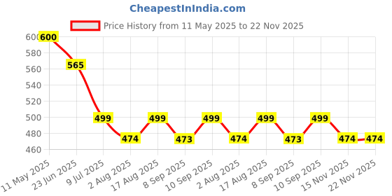 amazon.in Daystar Solar Sibass DC MCB 800V 32A Miniature Circuit Breaker (32 AMP) Price History Graph from 11 May 2025 to 22 Nov 2025