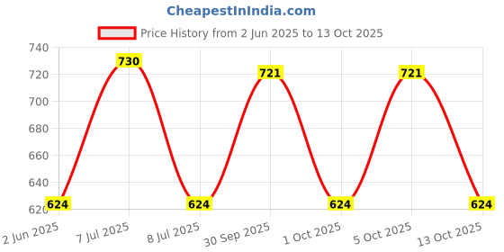 amazon.in Daystar Solution (8Way-UVPro) MCB Distribution Board Weatherproof IP 65 Suitable for Outdoor use Waterproof PVC Enclosure with Cover Against Water Splash Outdoor IP65 (8 Way Mcb Box) Price History Graph from 2 Jun 2025 to 13 Oct 2025
