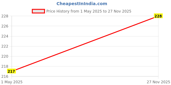 amazon.in Daystar Solutions (2Way-SealX) MCB Box With Door Type Transparent Cover - Rated Heavy Quality - (2 Way MCB Box) Price History Graph from 1 May 2025 to 27 Nov 2025