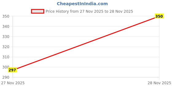 amazon.in Daystar Solutions (4Way-SealX) Pvc MCB Box With Door Type Transparent Cover - Rated Heavy Quality - (4 Way MCB Box) Price History Graph from 27 Nov 2025 to 28 Nov 2025