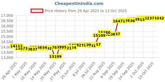 amazon.in Dayton Audio DCS165-4 6-1/2" Classic Subwoofer 4 Ohm Price History Graph from 29 Apr 2025 to 13 Oct 2025