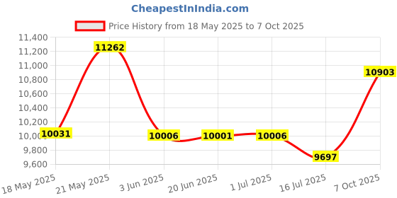 amazon.in Dayton Audio EMM-6 Electret Measurement Microphone Price History Graph from 18 May 2025 to 7 Oct 2025