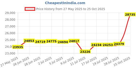 amazon.in Dayton Audio ME525MTM 5-1/4 Micro Edge MTM LCRS In-Wall Speaker Each Price History Graph from 27 May 2025 to 25 Oct 2025