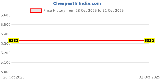 amazon.in Dayton Audio PTMini-6 Planar Tweeter 6 Ohm Price History Graph from 28 Oct 2025 to 31 Oct 2025