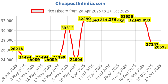 amazon.in Dayton SA100 100 Watt Subwoofer Amplifier Price History Graph from 28 Apr 2025 to 17 Oct 2025