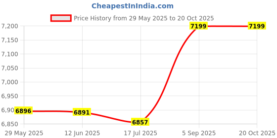 amazon.in dayu Drawstring Board Shorts for Women with Back Pocket dayu Price History Graph from 29 May 2025 to 20 Oct 2025