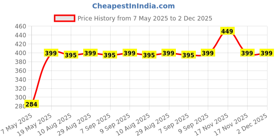 amazon.in Dazller Eterna Black-finity Kajal, 0.35g, + Mascara With Herbal, 15g, Matte, Ultra-creamy Texture, Rich Color Payoff, 8-hr Power Stay, Waterproof, Smudge-free, Enriched with Herbal Price History Graph from 7 May 2025 to 1 Dec 2025