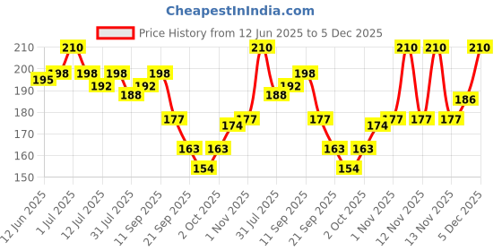 amazon.in Dazller Eyeliner, 6.5mL (Pack of 3), Black, Velvet Matte, Washable, Water-resistant, Smudge-proof dazller Price History Graph from 12 Jun 2025 to 5 Dec 2025