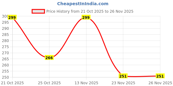 amazon.in Dazller Face Makeup Essentials - (Cocoa, 8007), Moisturizing Liquid Makeup, 12mL + Classique Compact Powder, 9g + Pristine Finish Primer, 10g - Lightweight, Long Stay, No-makeup Look Price History Graph from 21 Oct 2025 to 26 Nov 2025