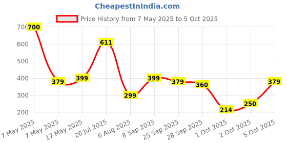amazon.in Dazller Lined & Loaded Lip Liner with In-Built Sharpener (Pack of 15) - Matte Finish | Lightweight | Precise | Long lasting | With Carnauba & Castor Oil | 15 shades of Perfection Price History Graph from 7 May 2025 to 2 Oct 2025