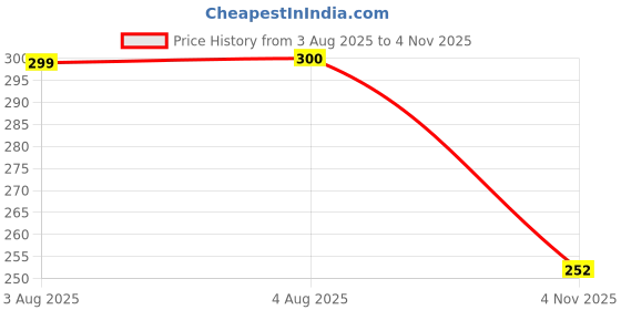 amazon.in Dazller Lip Colour Lipstick Combo Pack of 6|Vibrant Matte Liquid Lipstick for Women|Long Stay|Smudge-Proof|Non-Transfer|Red Masala|21.6g Price History Graph from 3 Aug 2025 to 4 Nov 2025