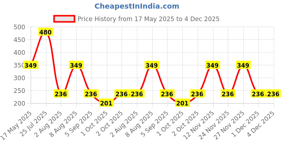 amazon.in Dazller Luscious Lipbalm, 4G, Lip Bonanza Pack of 4, Lip Care Essential, Glossy Tint, Soft And Nourished Lips All Day, No Lip Discolouration, Vegan & Cruelty-Free, Multicolor Price History Graph from 17 May 2025 to 4 Dec 2025