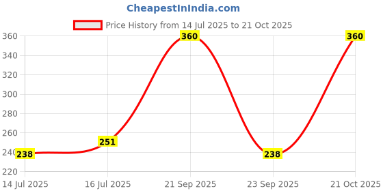 amazon.in Dazller Luscious Lipbalm, 4G, Lip Treats Trio, Pack of 3, (Peach, Berry, Tuitty Fruitty) |Soothes & Nourishes|Prevents Lip Discoloration|Glossy Tint for Soft Lips All Day Price History Graph from 14 Jul 2025 to 21 Oct 2025