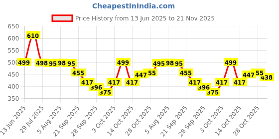 amazon.in Dazller Mini Glam Kit - 8 in 1, Medium Skin Ton, Contains - Kajal & Kohl, Eyebrow Pencil, Eyeliner, Mascara, Foundation, Compact, Lipcolour (2) Price History Graph from 13 Jun 2025 to 21 Nov 2025