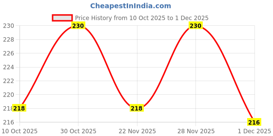 amazon.in DAZLLER Mystical Magic Eyeshadow Palette Powder - Mini, 4G, D4-Es12, Lightweight, Even Blending, Rich Pigments, Vibrant Hues, Multicolor, Shimmery Finish Price History Graph from 10 Oct 2025 to 1 Dec 2025