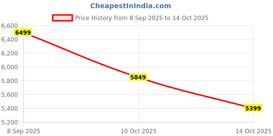 amazon.in hookaba Dazz Roll LED Backpack 14L | Smart Pixel Display Bag | App Controlled, USB charge, Programmable Screen & Water Resistant | For School, College, Travel, Gym | Daypack for Women & Girls hookaba Price History Graph from 8 Sep 2025 to 14 Oct 2025