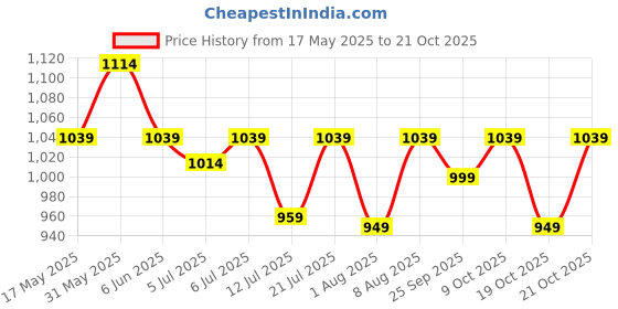 amazon.in peluche Dazzaling Turn Blue Colored Microfiber Necktie For Men peluche Price History Graph from 17 May 2025 to 21 Oct 2025