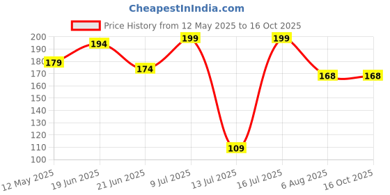 amazon.in Dazzl Disinfectant Surface & Floor Cleaner Liquid, Citurs Fragrance- 2 Litre | Suitable For All Floor Cleaner Mops | Kills 99.9% Germs| Tile, Marble & Granite Cleaner Price History Graph from 12 May 2025 to 16 Oct 2025